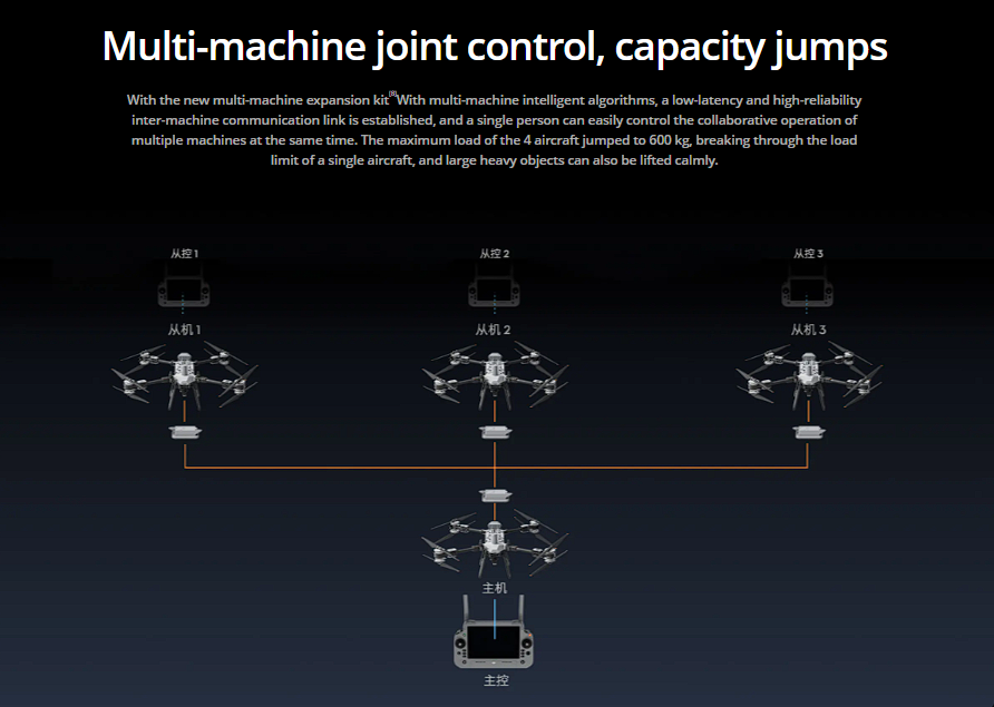 image 53 DJI FlyCart 200 carries unmanned aerial vehicles 9